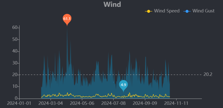 total_wind