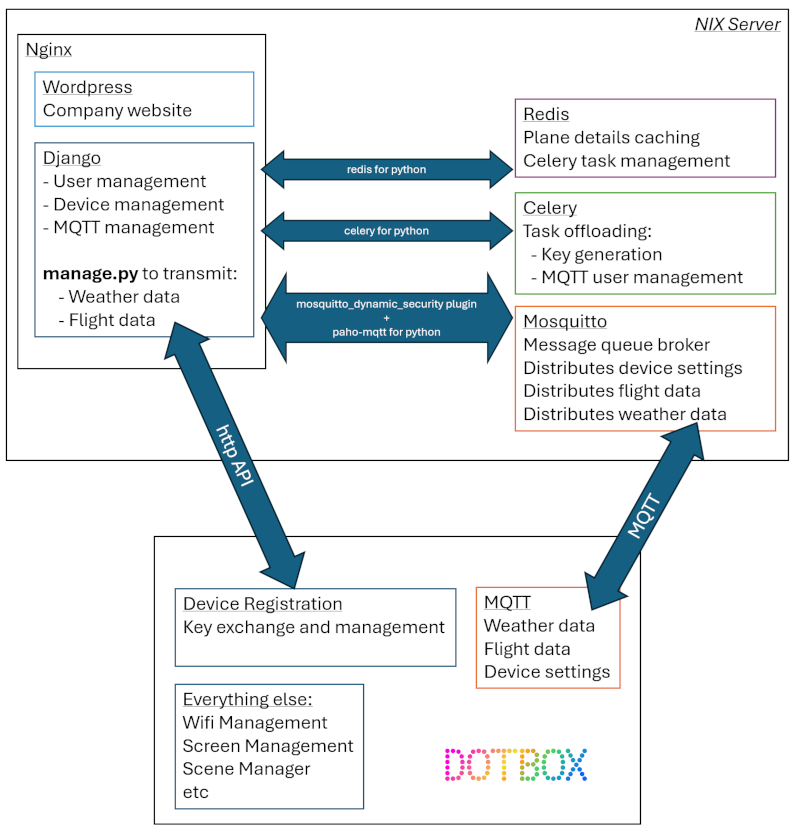 Dotbox server client relationship